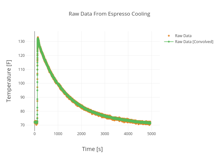 Raw Data From Espresso Cooling