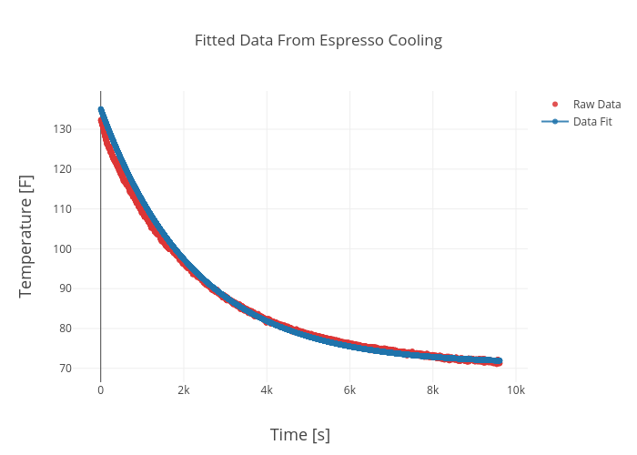 Fitted Data From Espresso Cooling