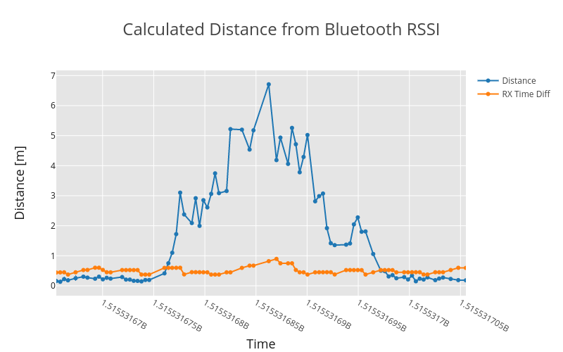 distance_RSSI_7_3_meters_1_run