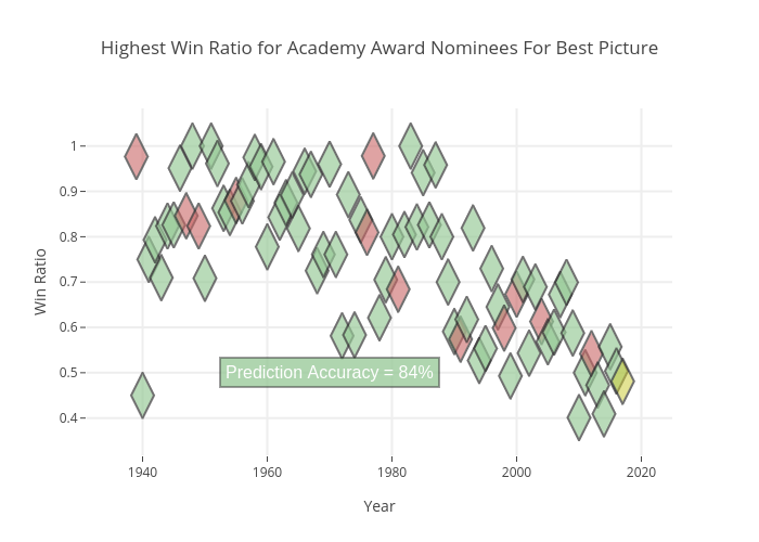 Best Picture Nominee Wikipedia Win Ratio