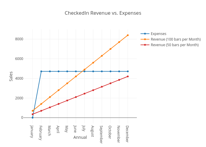 Revenue Vs Expenses Chart