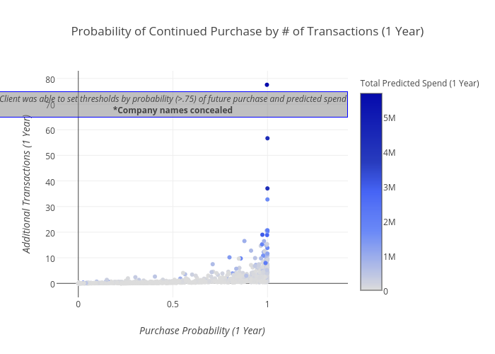 Probability of Continued Purchase by # of Transactions (1 Year)