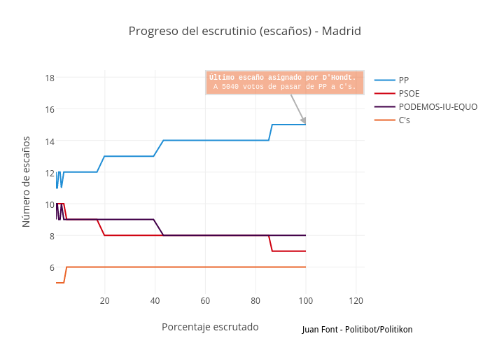Progreso del escrutinio (escaños) - Madrid