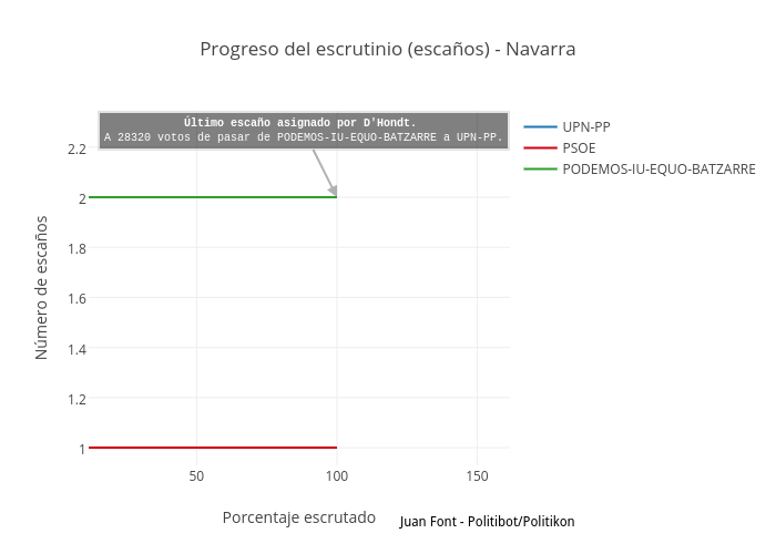 Progreso del escrutinio (escaños) - Navarra
