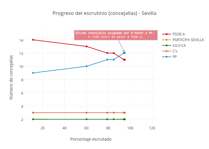 Progreso del escrutinio (concejalías) - Sevilla