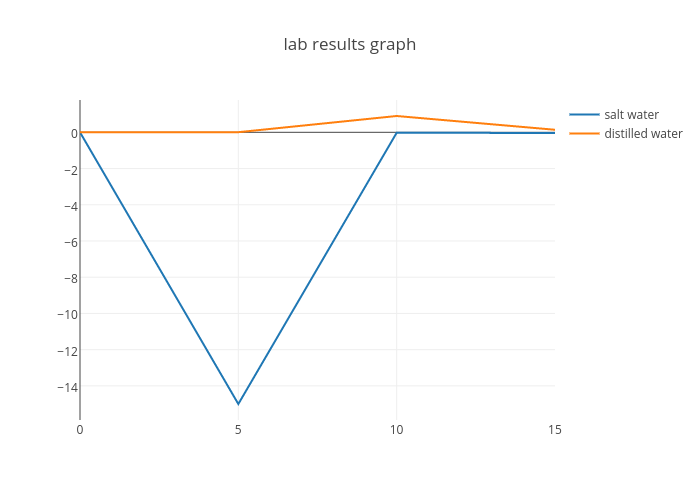 Lab Results Chart
