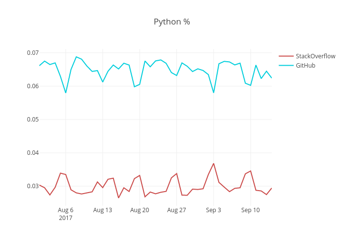 python-percentage