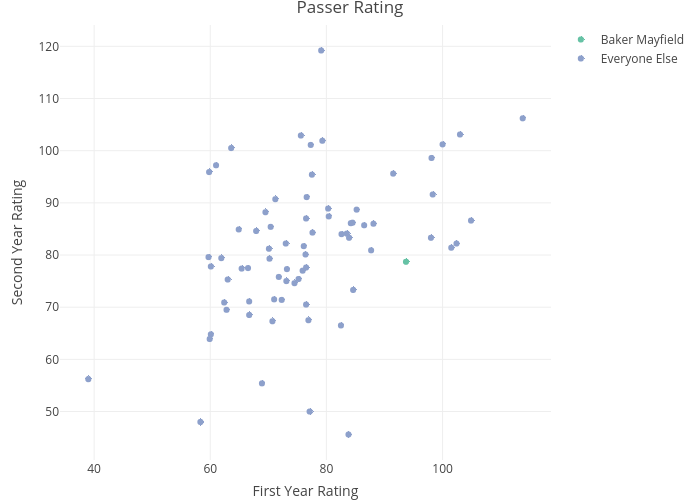 Passer Rating scatter chart made by Jvenzor plotly