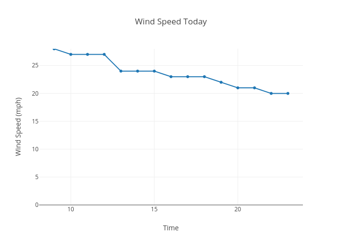 Wind Chart Today