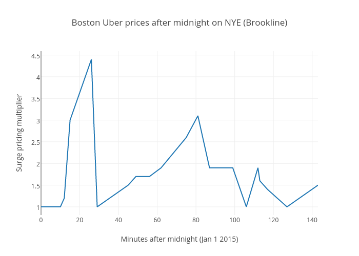 Uber Surge Pricing Chart