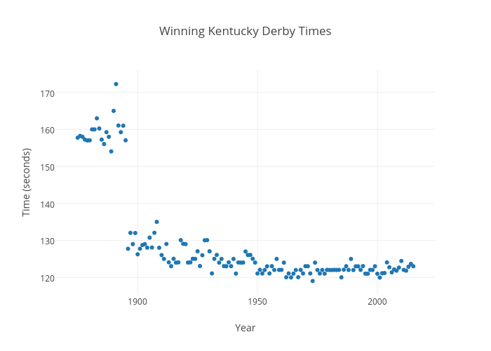 Winning Kentucky Derby Times | scatter chart made by K8nowak ...