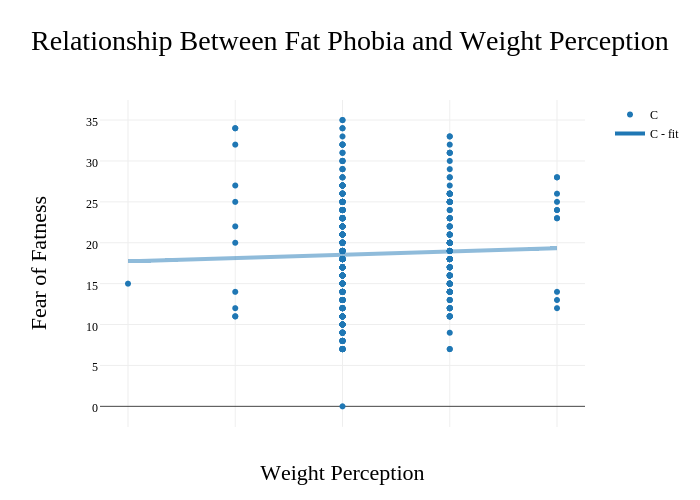 Phobia Chart