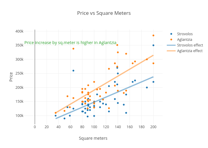 3 bedrooms houses - Price vs Square Meters