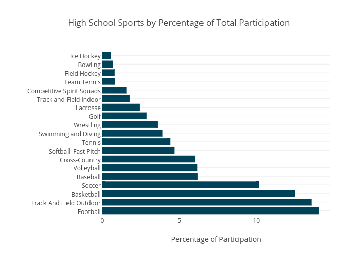 axis y chart bar percentage High of Percentage School Sports Participation by Total