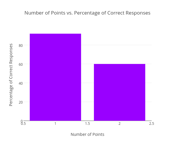 Points To Percentage Chart