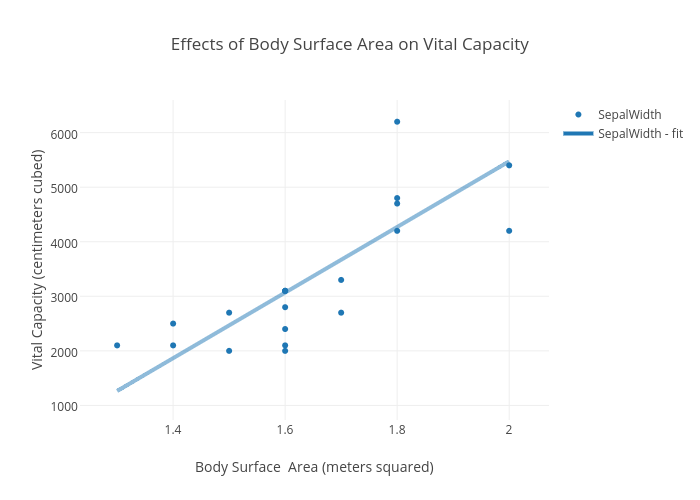 Body Surface Area Chart