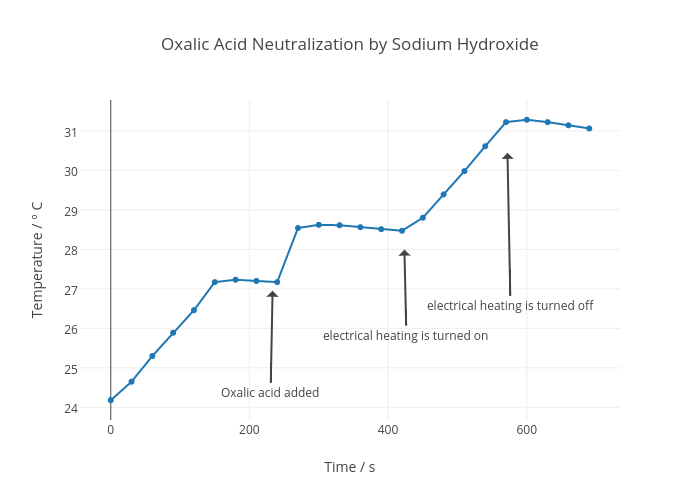 sodium hydroxide and oxalic acid