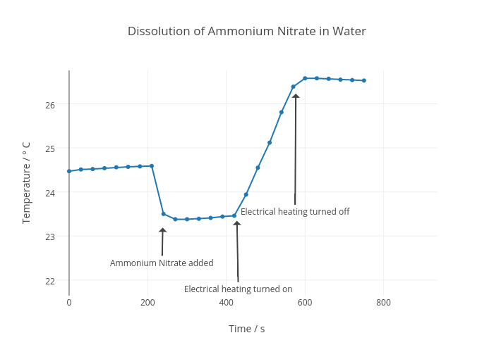 Nitrate Chart
