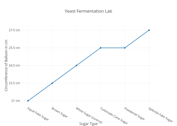 Yeast Chart