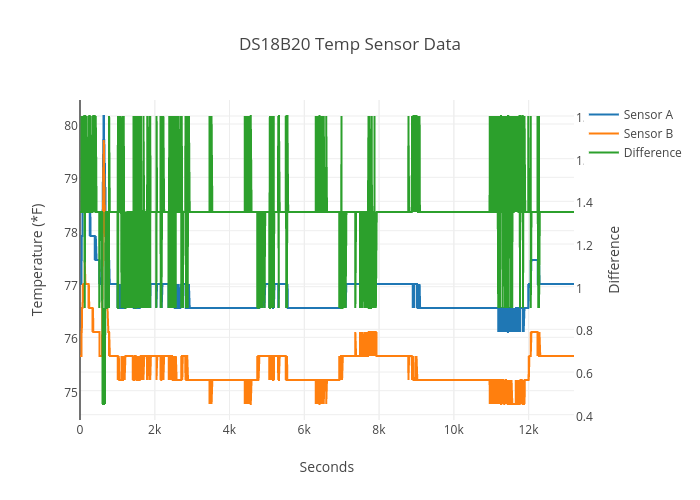 DS18B20 Temp Sensor Data