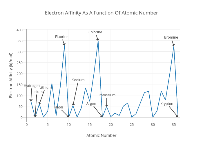 Electron Affinity Chart