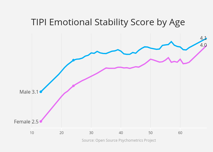 emotional_stability_line_chart