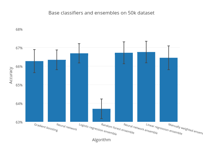 Base classifiers and ensembles on 50k dataset