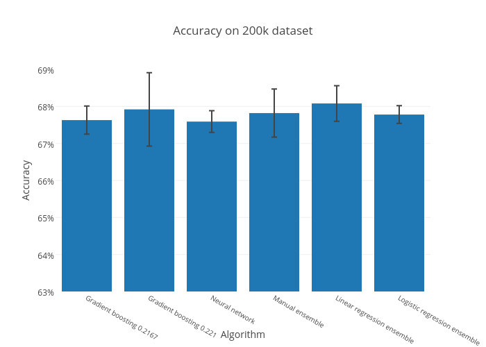 Accuracy on 200k dataset