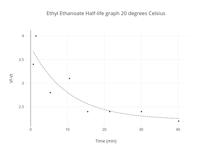 Celsius To Degrees Chart