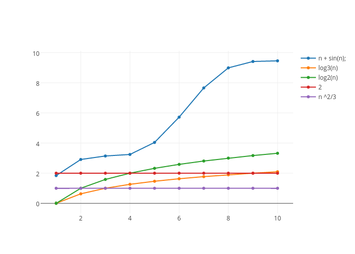 log2 chart log3(n), ^2/3    n n 2, scatter log2(n), sin(n);, chart