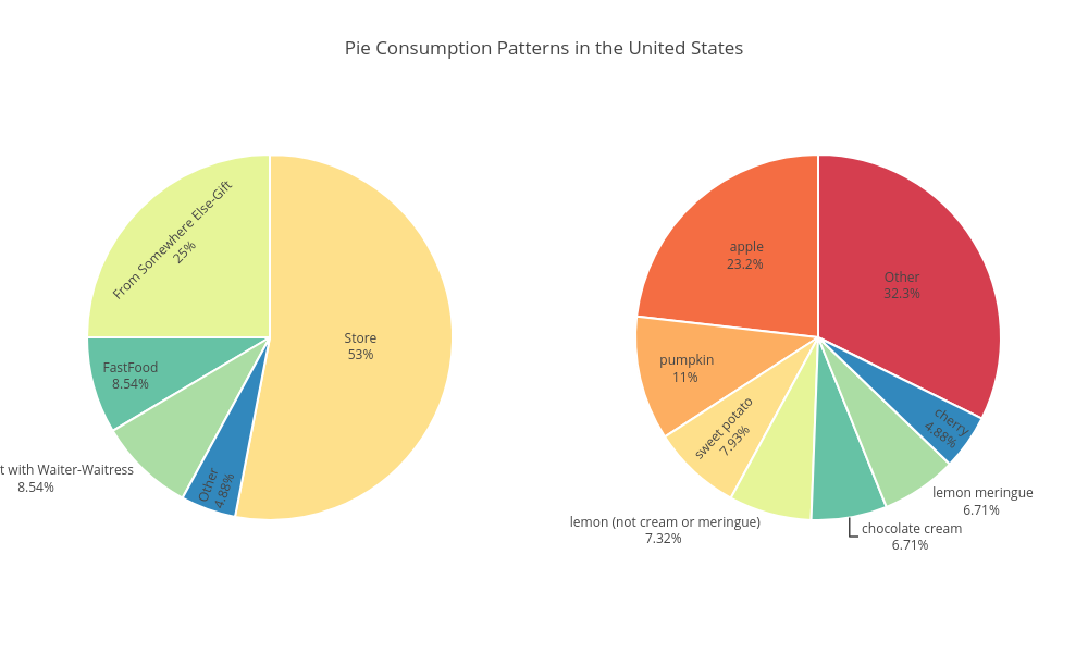 Python Pie Chart