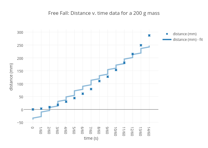 Free Fall Distance Chart