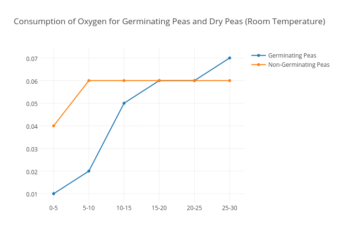 Consumption Of Oxygen For Germinating Peas And Dry Peas