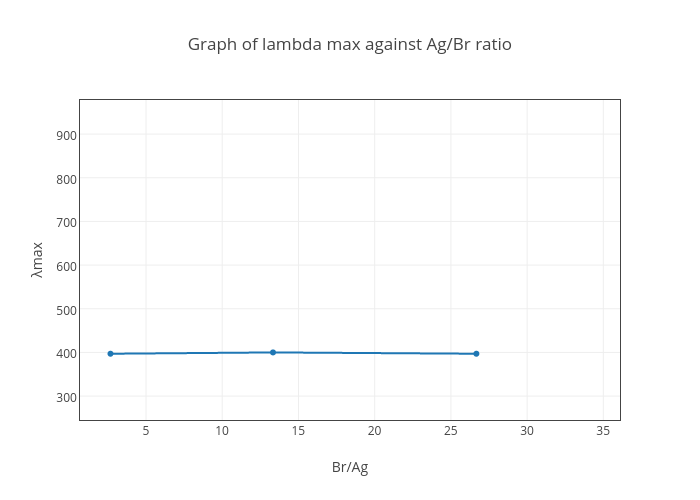 Lambda Chart