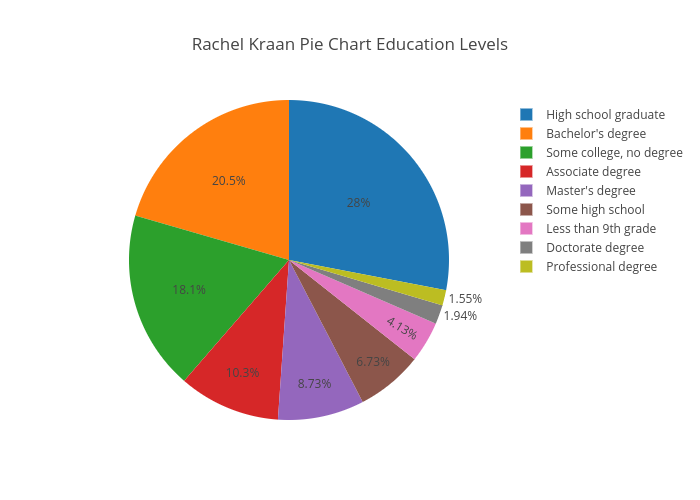 Pie Chart Education