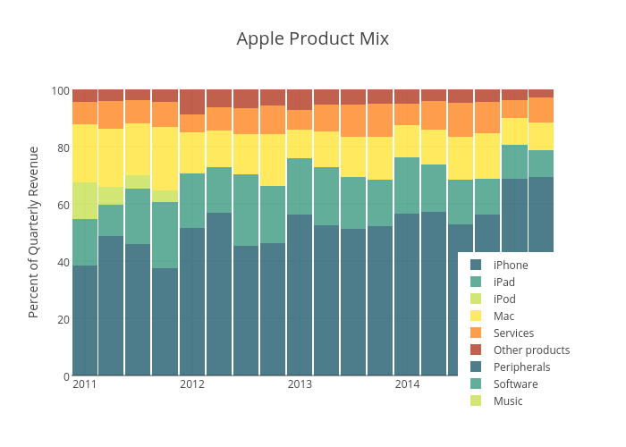Apple Product Chart