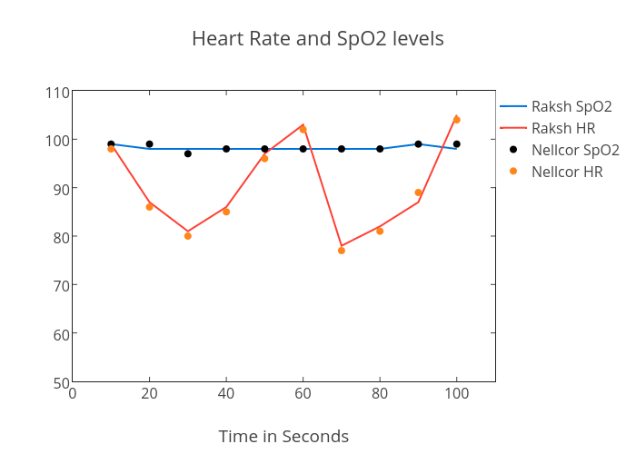 Spo2 Levels Chart