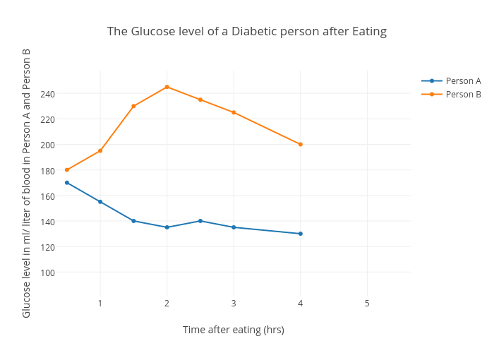 Glucose Levels After Eating Chart
