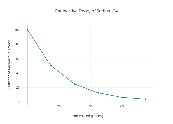 Radioactive Decay Chart