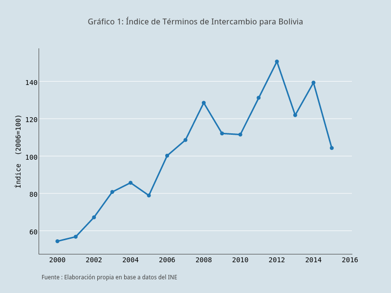 Gráfico 1: Índice de Términos de Intercambio para Bolivia  