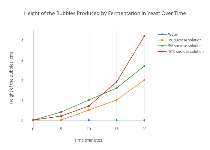 Fermentation Chart