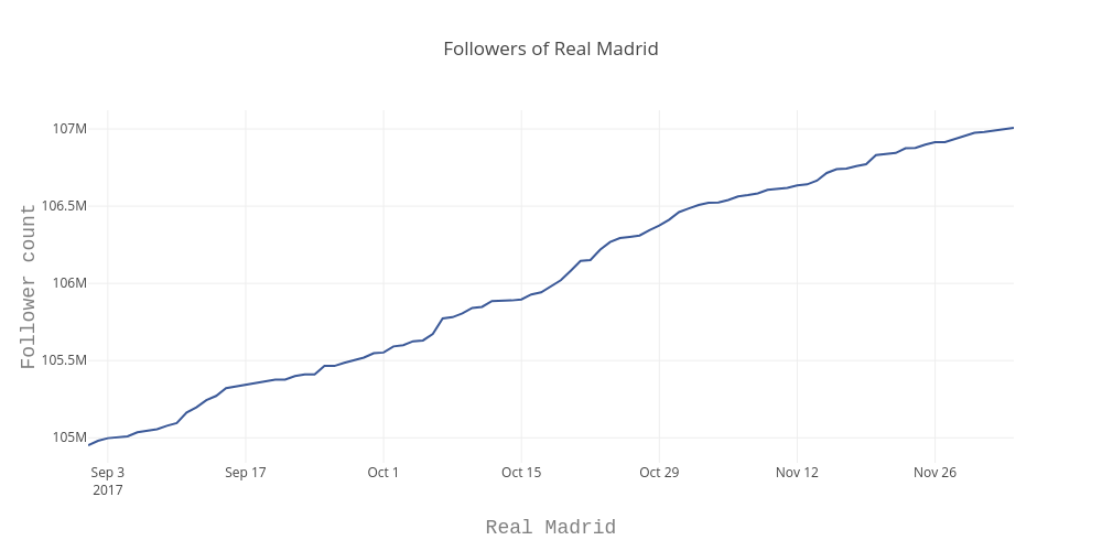 Real Madrid Chart