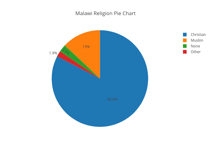 Religion Pie Chart