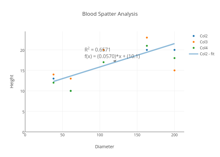 Blood Splatter Chart