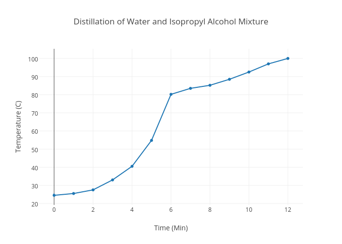 Distilling Alcohol Temperature Chart