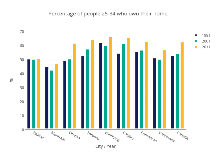 percentage-of-people-25-34-who-own-their