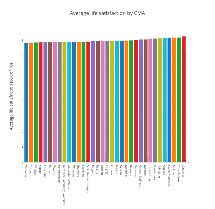 Average life satisfaction by CMA