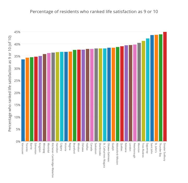 Percentage of residents who ranked life satisfaction as 9 or 10