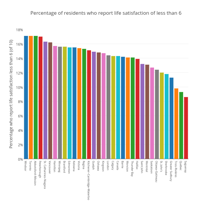 Percentage of residents who report life satisfaction of less than 6