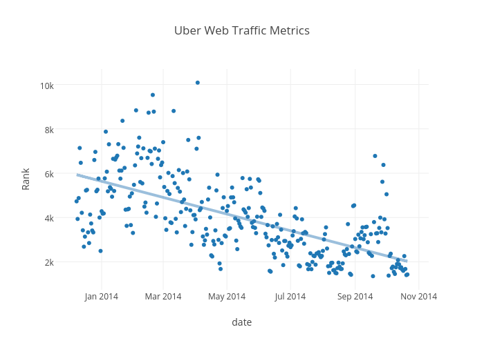 Chart On The Web Traffic